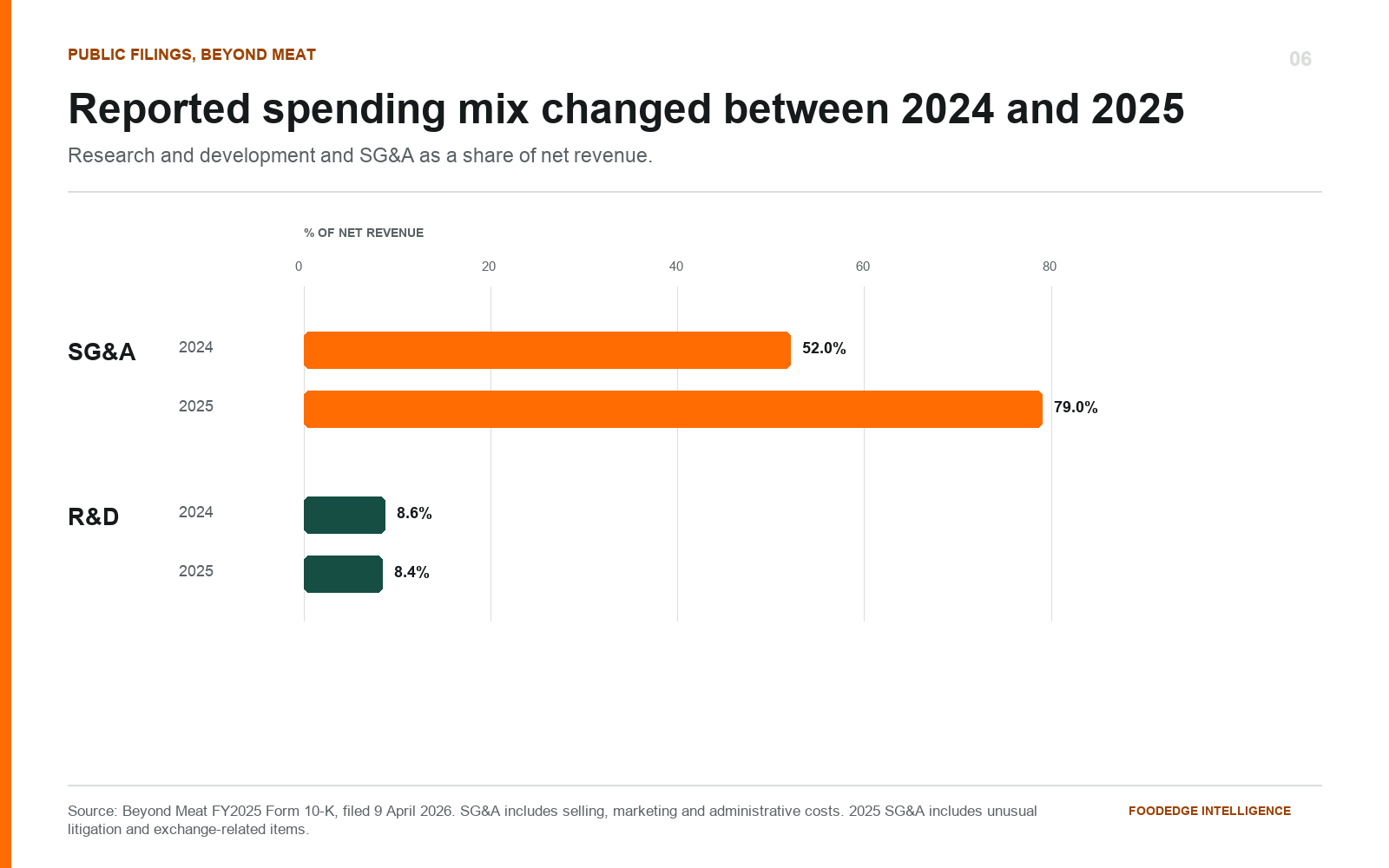 Beyond Meat SG&A was 52.0 and 79.0 percent of net revenues in 2024 and 2025; R&D was 8.6 and 8.4 percent.
