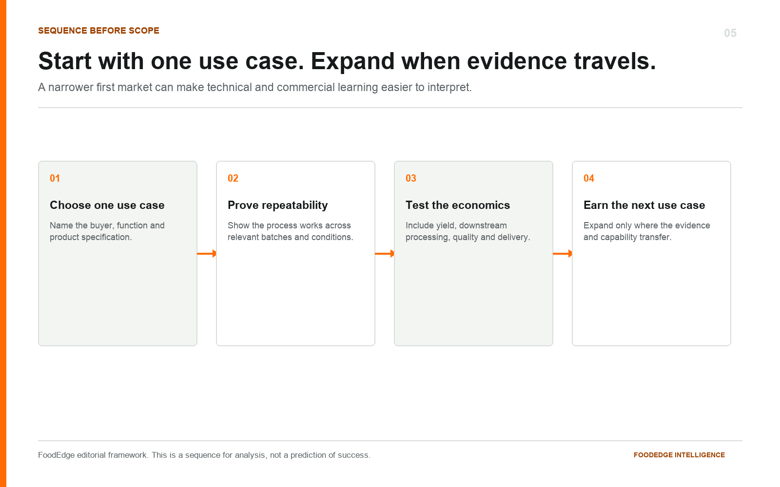 Four steps from choosing one use case to demonstrating repeatability, testing economics and extending to another use.