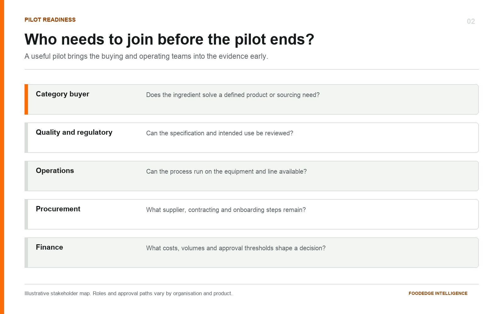 Illustrative stakeholder questions for a category buyer, quality and regulatory, operations, procurement and finance.
