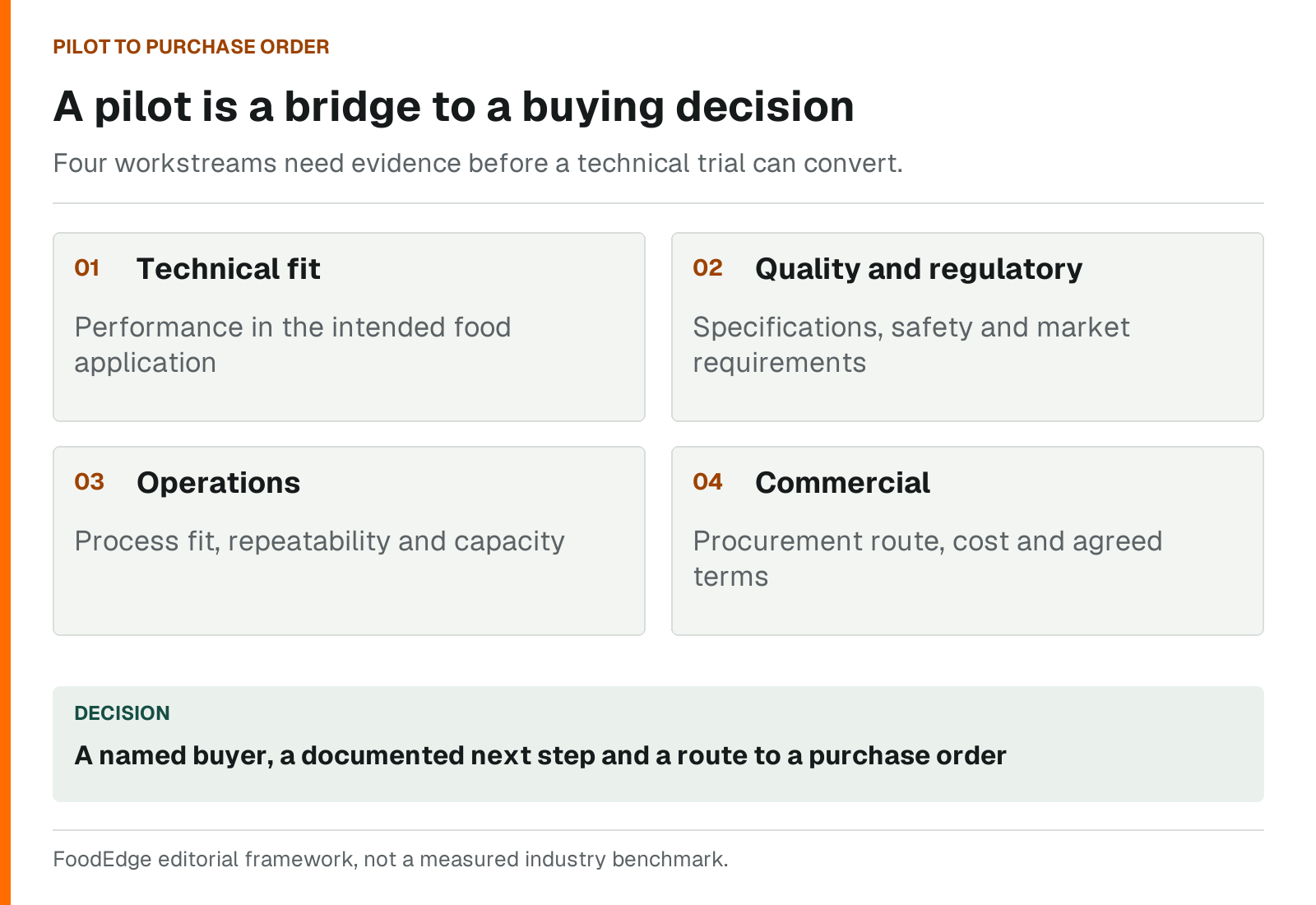 Four illustrative workstreams connect technical fit, quality and regulatory, operations and commercial conditions to a buying decision.