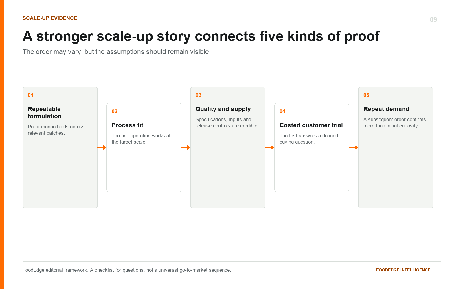 Five kinds of scale-up evidence: repeatable formulation, process fit, quality and supply, costed customer trial and repeat demand.
