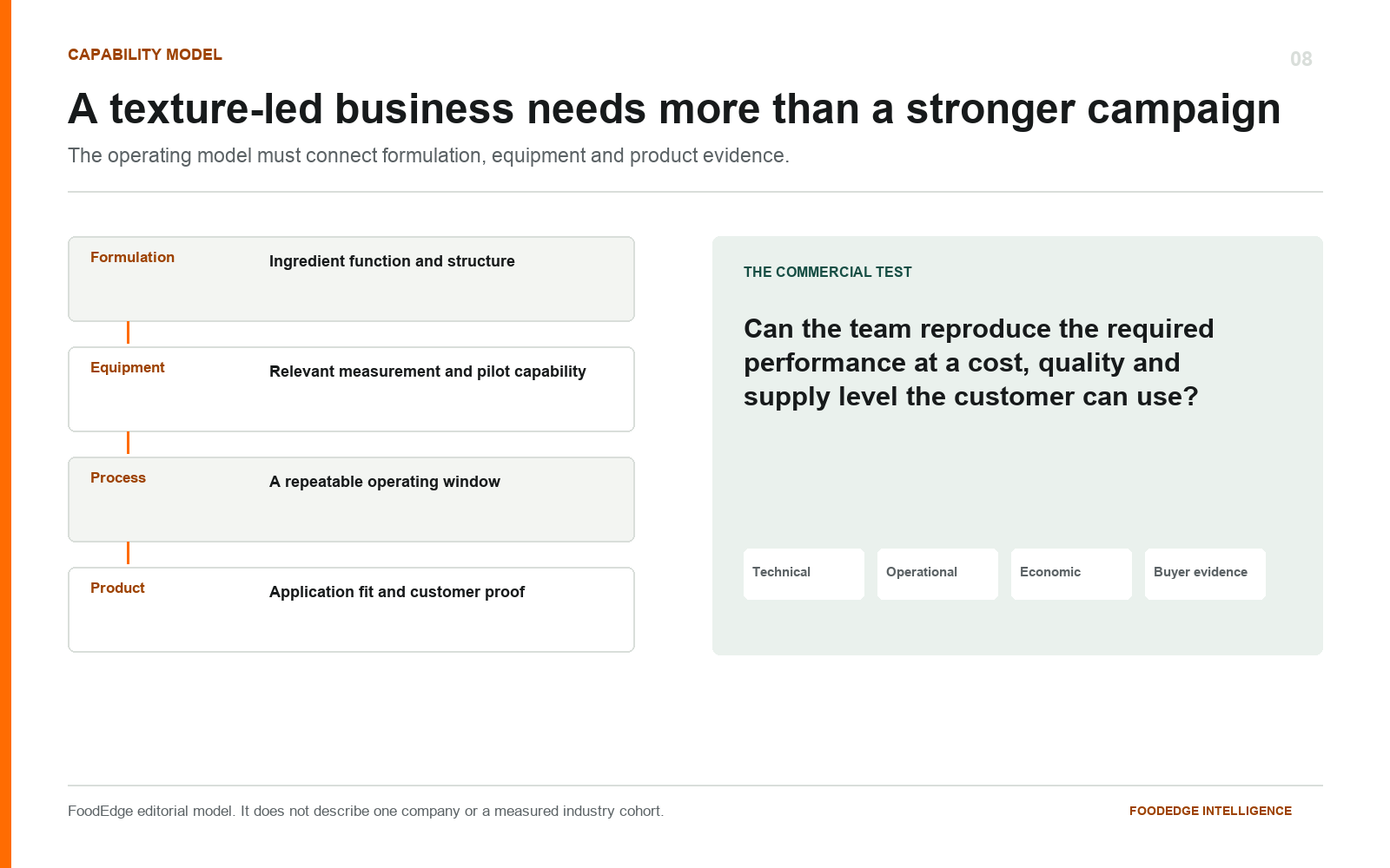 Formulation, equipment, process and product evidence connect to a commercial test of repeatable performance, cost and supply.